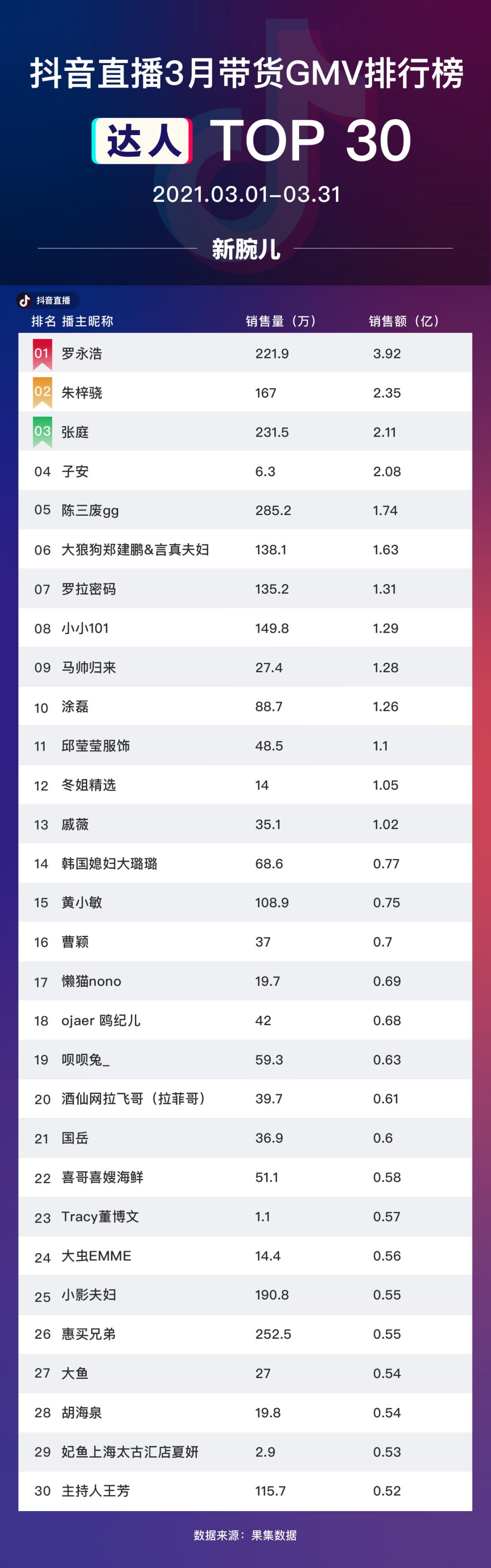 淘宝抖音快手主播GMV分析_直播电商带货GMV排行榜_直播带货前十名主播排名