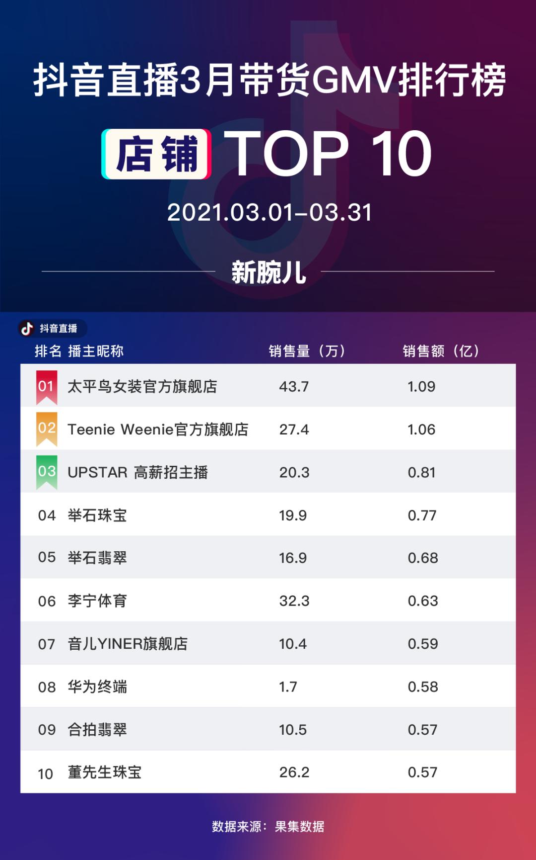 淘宝抖音快手主播GMV分析_直播电商带货GMV排行榜_直播带货前十名主播排名