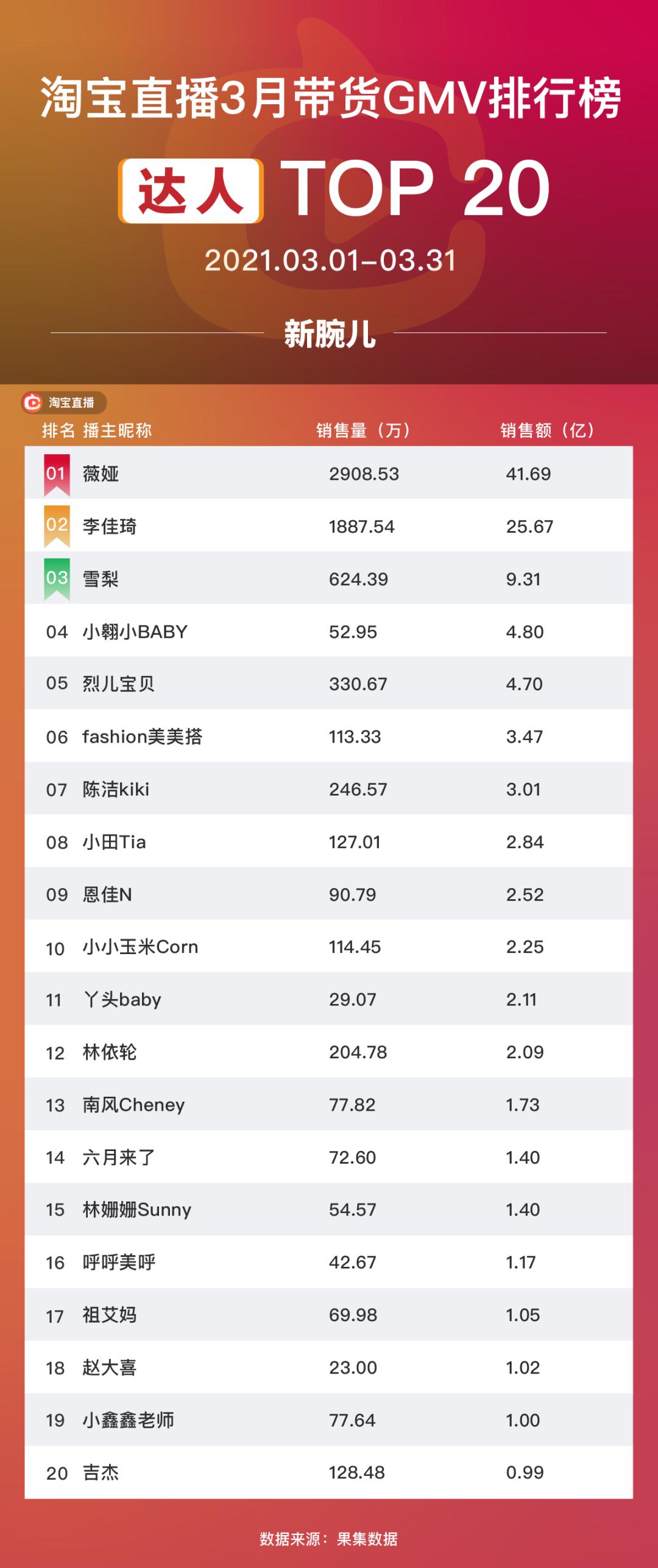 直播电商带货GMV排行榜_直播带货前十名主播排名_淘宝抖音快手主播GMV分析
