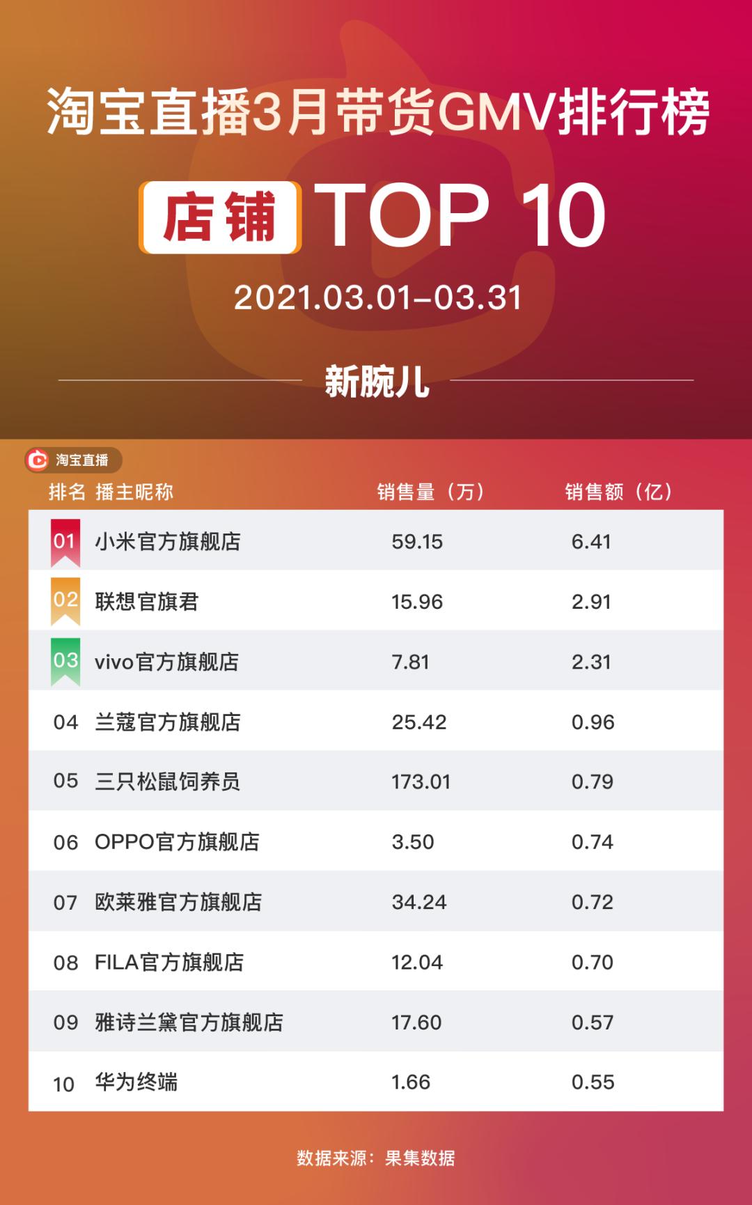 直播电商带货GMV排行榜_直播带货前十名主播排名_淘宝抖音快手主播GMV分析