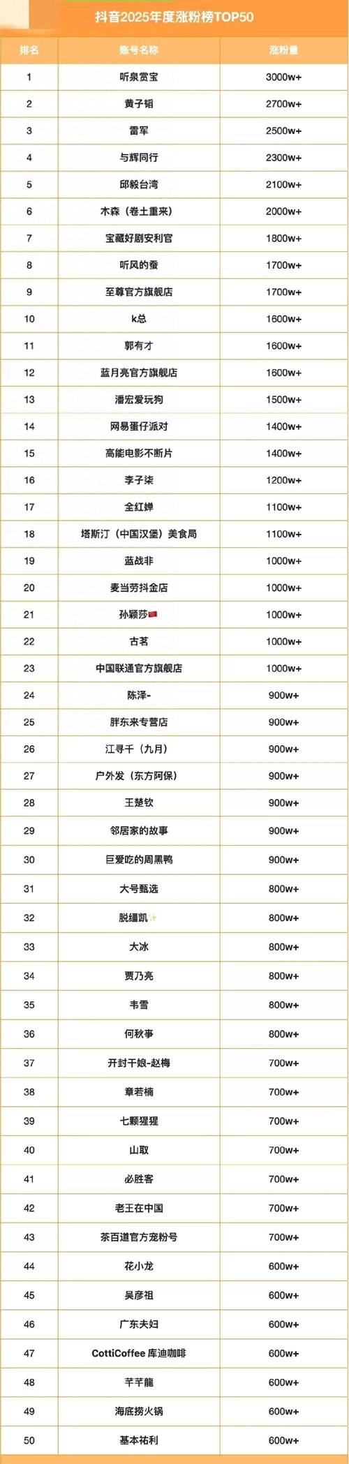 抖音网红排名前十_抖音排名前50网红_疯狂小杨哥吸粉秘籍