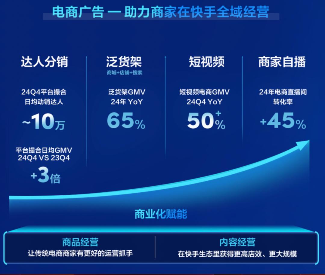 AI重塑商业经营格局_快手生成式AI商业化应用_快手短视频带货素材哪里找