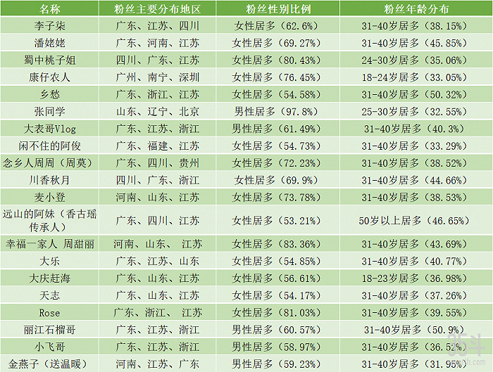 李子柒年入1.6亿？新农人崛起：揭秘三农短视频的财富密码