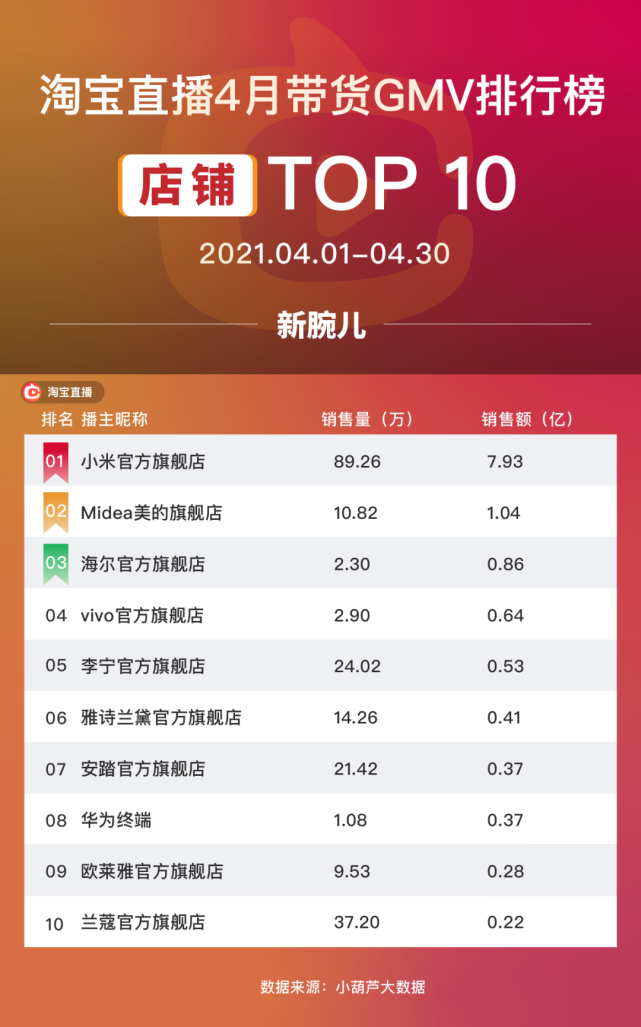 淘宝快手抖音主播榜单分析_抖音排名前50网红_直播电商带货GMV排行榜