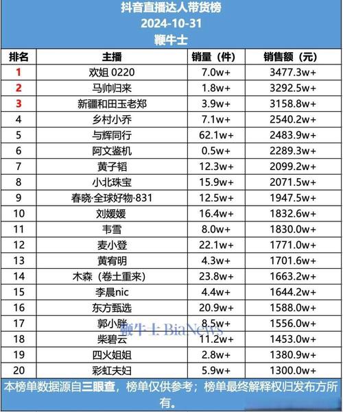 抖音带货榜怎么看？官方榜单与第三方平台查询全攻略，附排名波动案例分析