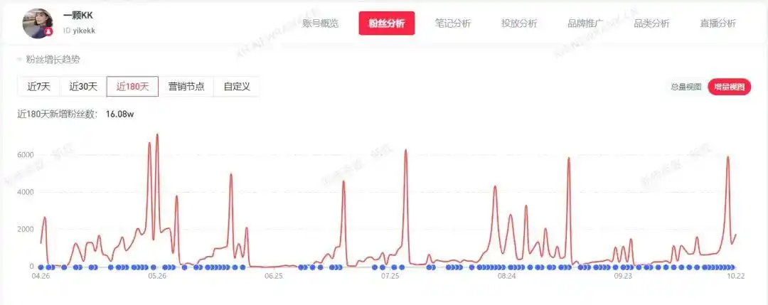 小红书直播新突破：章小蕙成交破亿，家装家居成高客单价新宠