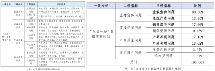 虚假宣传直播带货 虚假保健品 直播带货合规审查_小红书带货主播排名表最新