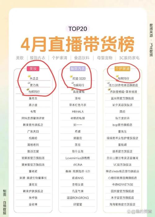 抖音带货榜百强剖析：三大品类主导，主播策略与流量趋势全解析