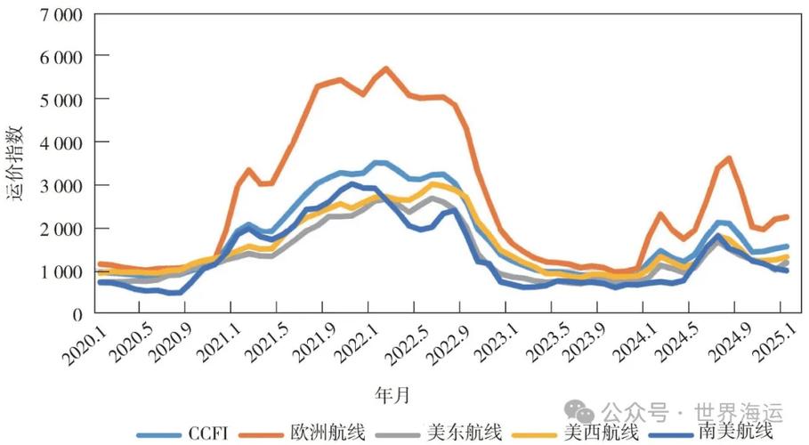 跨境电商海外仓布局_个人怎么接外贸订单_全球海运运费下降