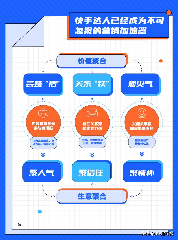 快手达人营销价值_新市井商业生态_什么叫快手达人