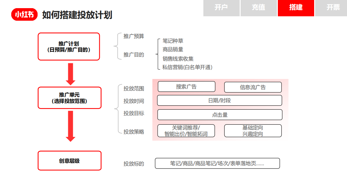 小红书企业号认证指南：聚光平台投放全流程解析，从注册到广告投放