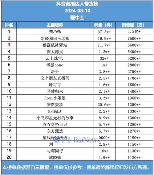 抖音带货榜是什么意思_怎么看抖音的带货榜_抖音带货榜数据怎么看