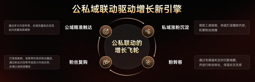 快手带货怎么做投流推广_快手公私域联动电商_私域流量变现效率