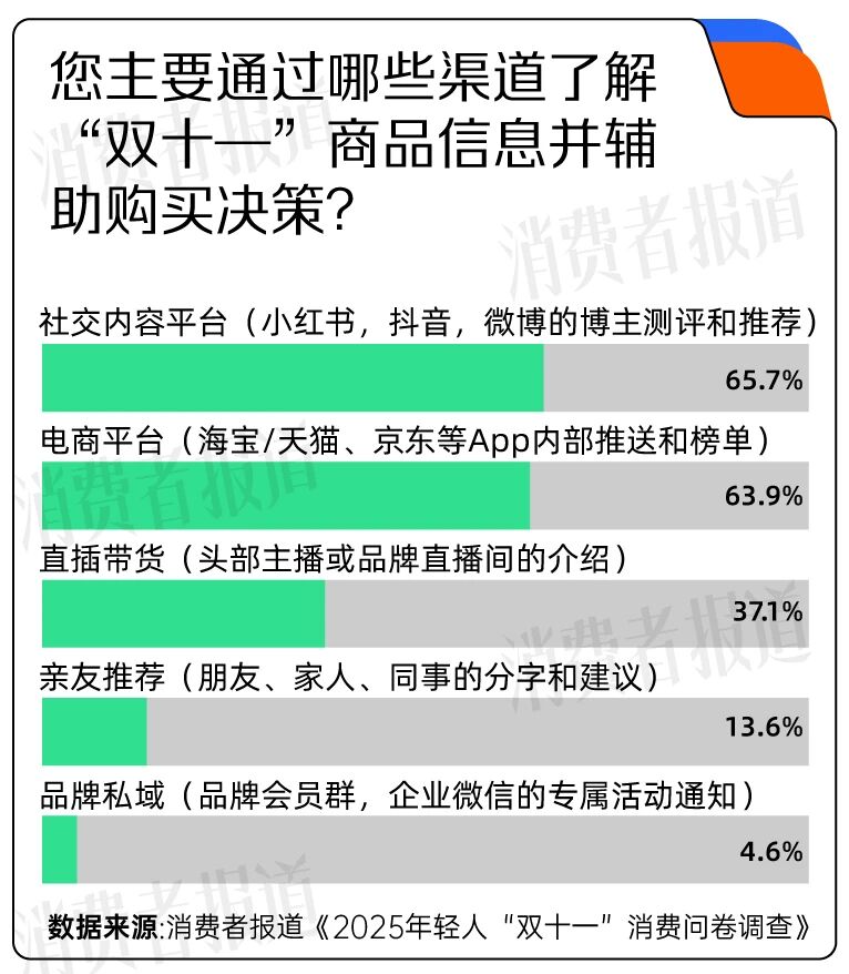 小红书和抖音的区别_双十一消费体验调查_双十一消费者期待与变化