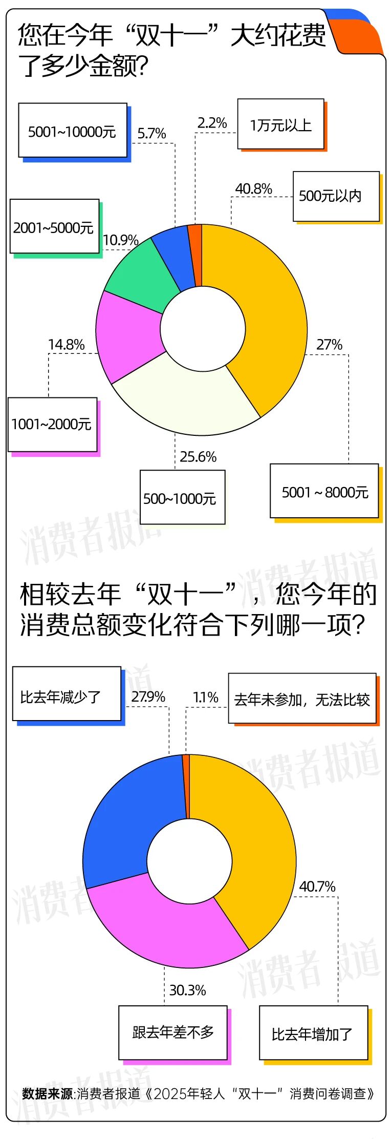小红书和抖音的区别_双十一消费体验调查_双十一消费者期待与变化