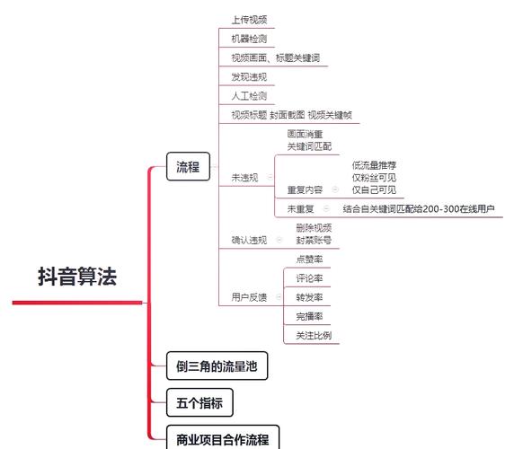 短视频思维_0粉丝抖音带货怎么做_抖音算法逻辑