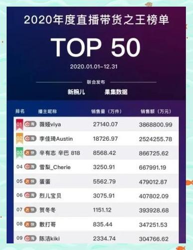 淘宝上排名_淘宝前10名_淘宝带货排行榜前十名