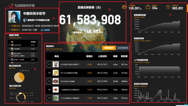 飞瓜快手实时直播大屏_查看快手卖货数据怎么查_飞瓜快手工作台实时数据