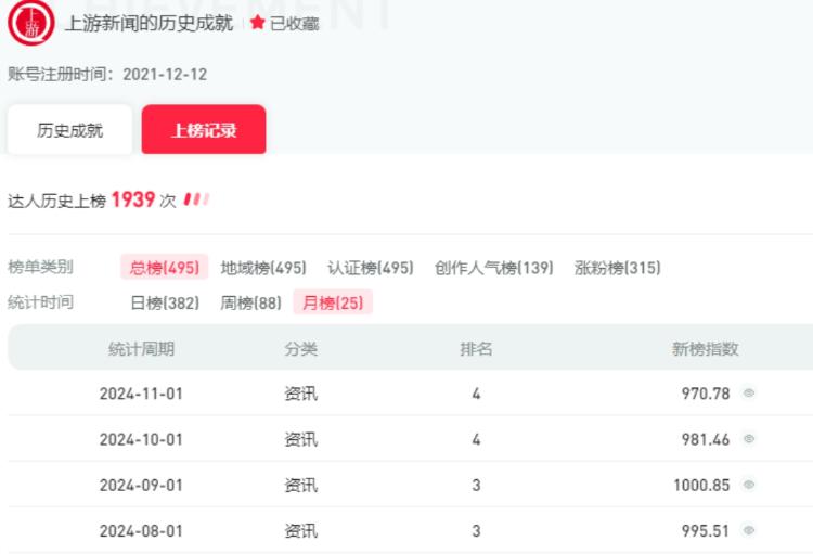 上游新闻小红书账号_温暖趣新闻治愈_小红书粉丝1万