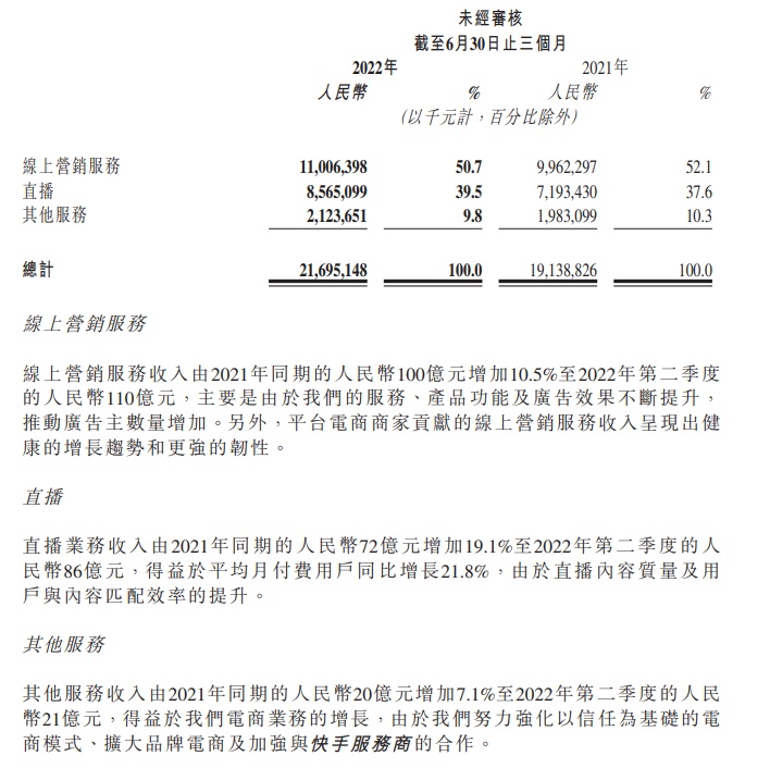 快手2022年第二季度业绩报告_快手团购带货能赚钱吗知乎_快手2022年半年度财报数据