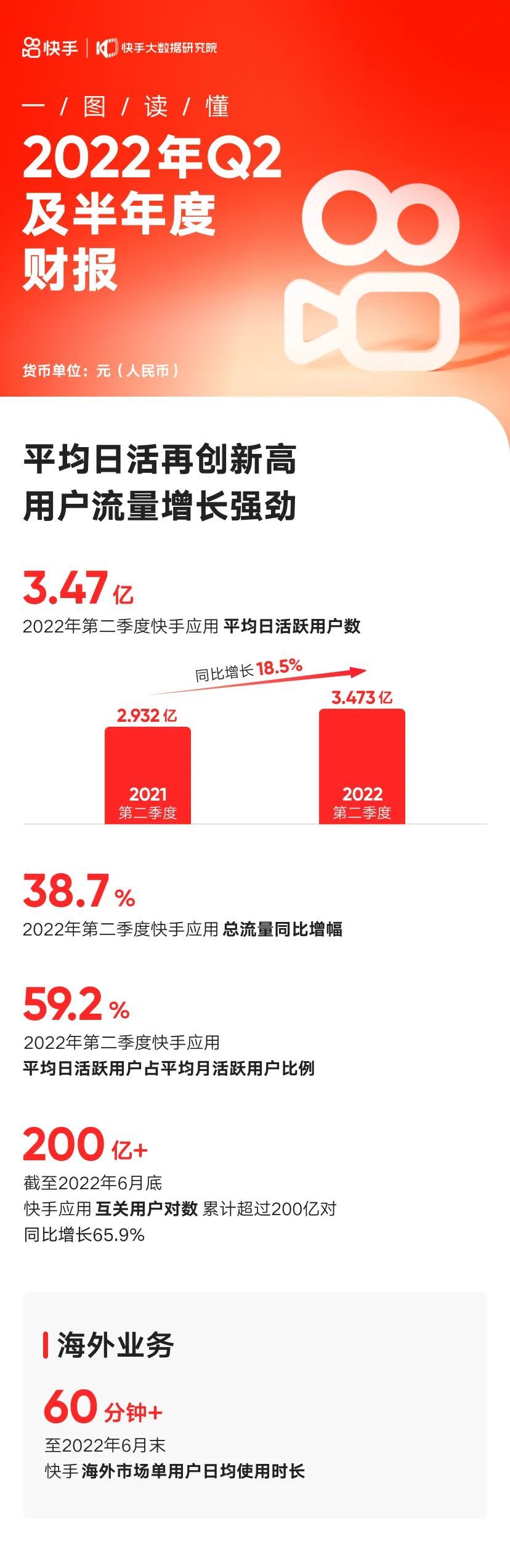 快手2022年半年度财报数据_快手2022年第二季度业绩报告_快手团购带货能赚钱吗知乎