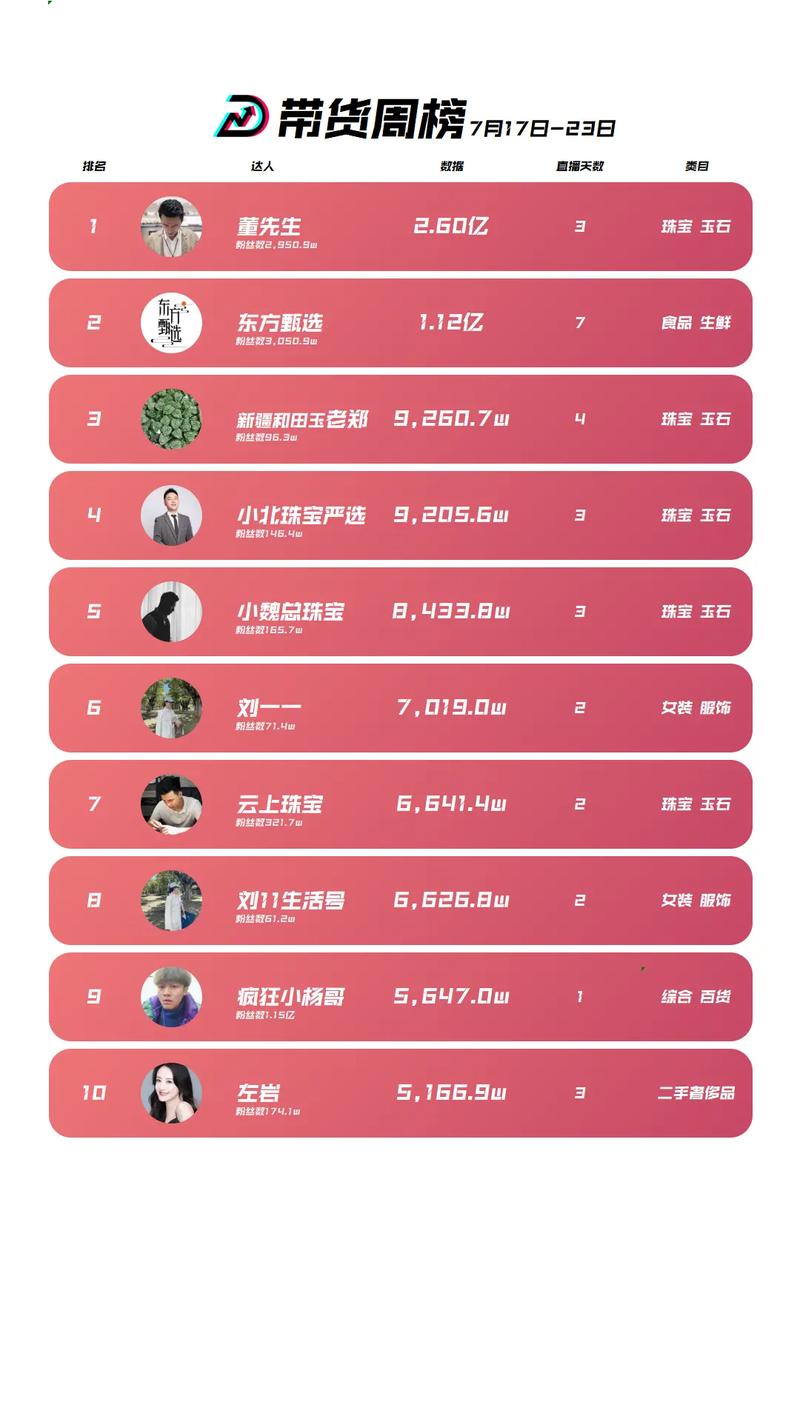 抖音带货排行榜怎么查看与解读？掌握实时热销、人气主播数据，洞察爆款趋势
