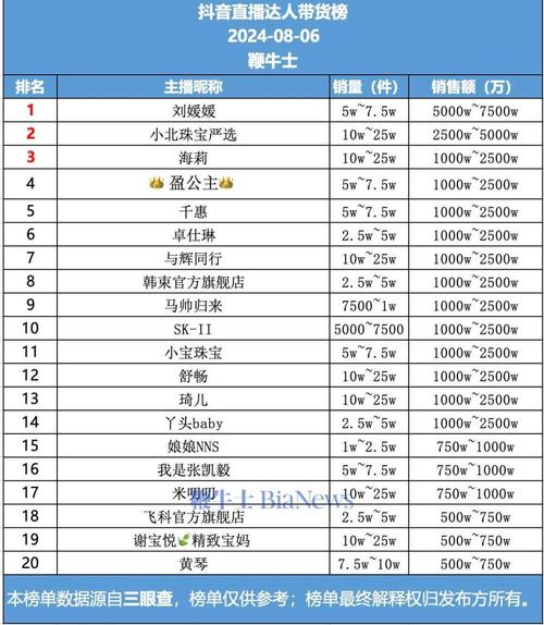 快手直播带货数据在哪里看_直播带货日榜_鞭牛士_三言科技_抖音带货排名