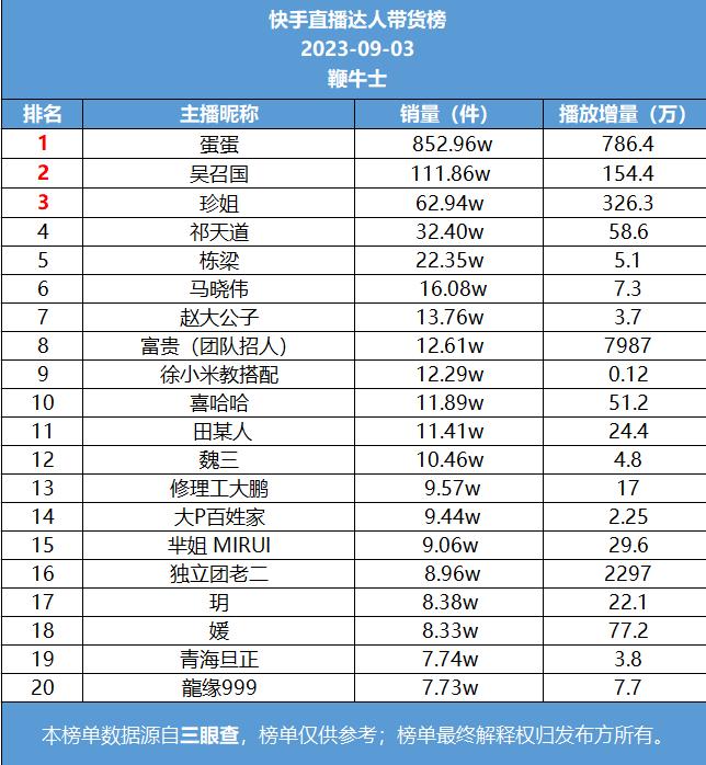 直播带货日榜_鞭牛士_三言科技_抖音带货排名_快手直播带货数据在哪里看