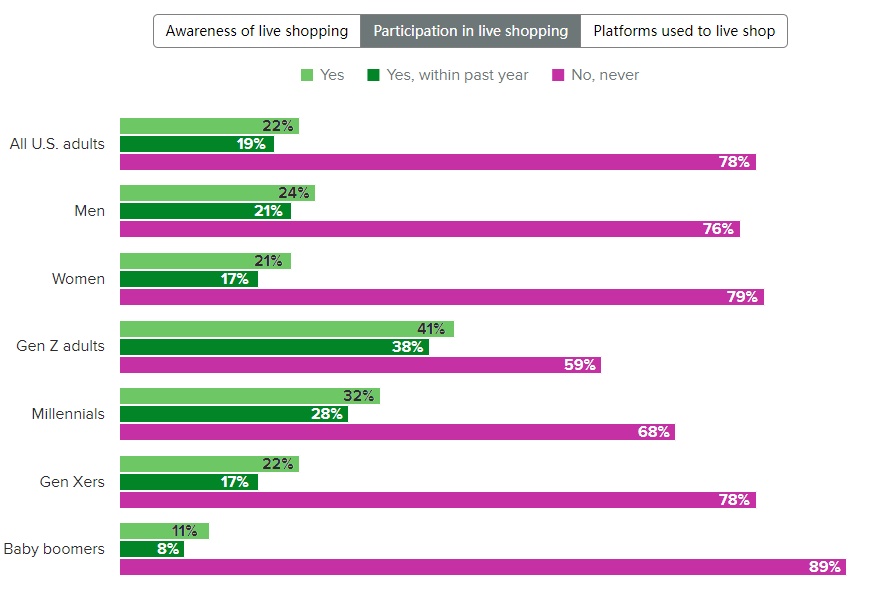 直播购物崛起：从中国风靡到全球，2026年将占美国电商5%以上