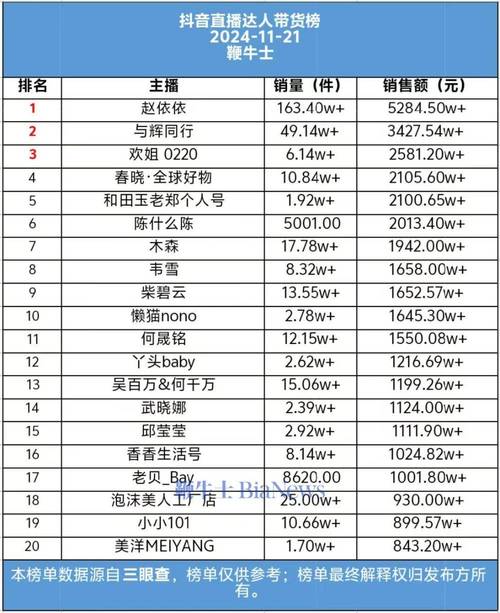 东北抖音网红最新排名揭晓：带货飙升，内容迭代，谁主沉浮？