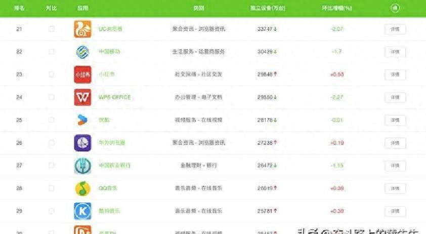 最新淘宝带货网红排名揭晓？看看抖音、小红书的榜单表现