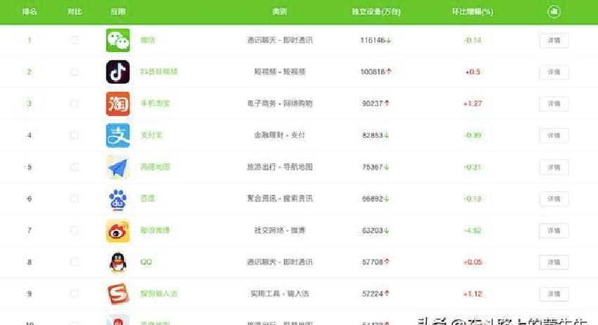 微信抖音淘宝京东月活差距_月活跃设备排名前30的APP_淘宝带货网红排名榜单最新
