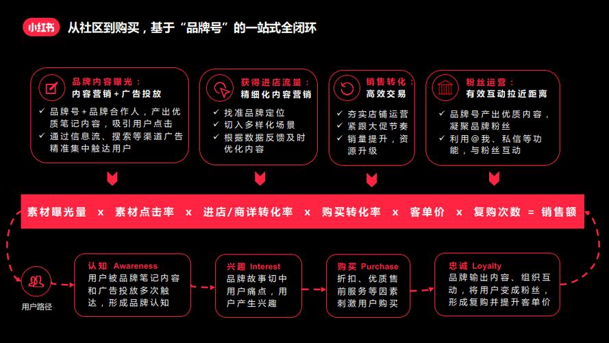 小红书卖货条件_小红书平台营销规则_小红书卖产品条件