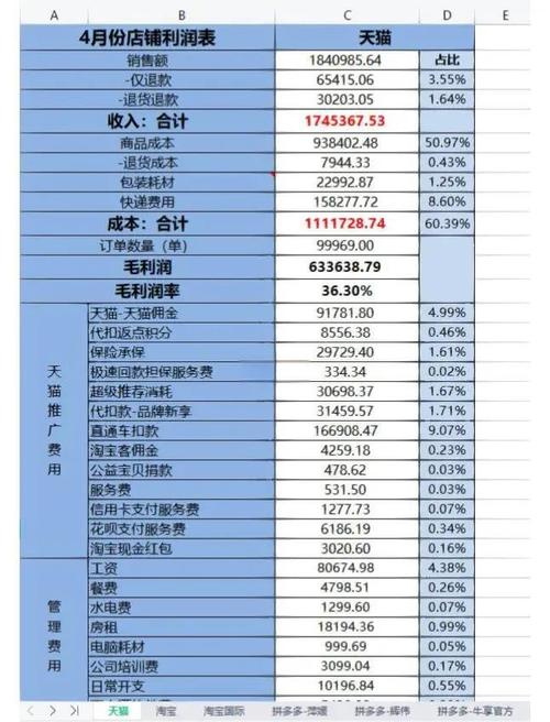 开电商需要多少钱？预算从5千到数万，模式、类目决定成本