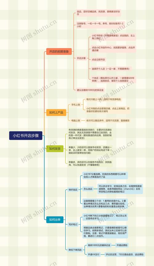 小红书开店铺完整流程图,从零到一教你开店运营攻略