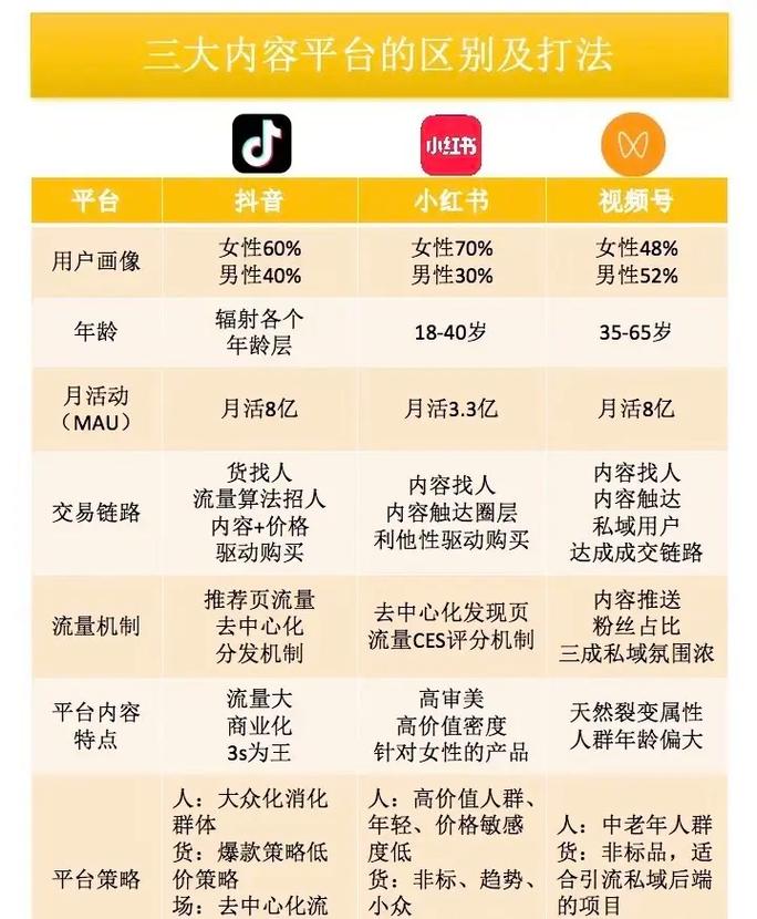 我要卖货选哪个平台好？抖音、小红书、视频号咋选看这篇就够