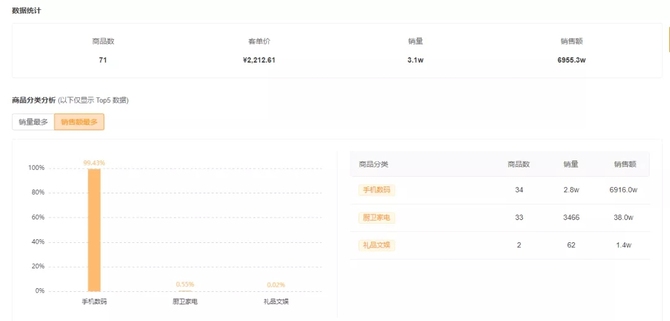 快手卖货达人榜揭秘，爆单7000万的黑马商家和他们的秘密