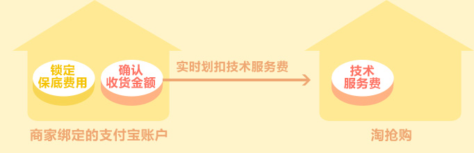 淘抢购保底费用计算_淘抢购报名规则_淘宝达人佣金怎么结算出来