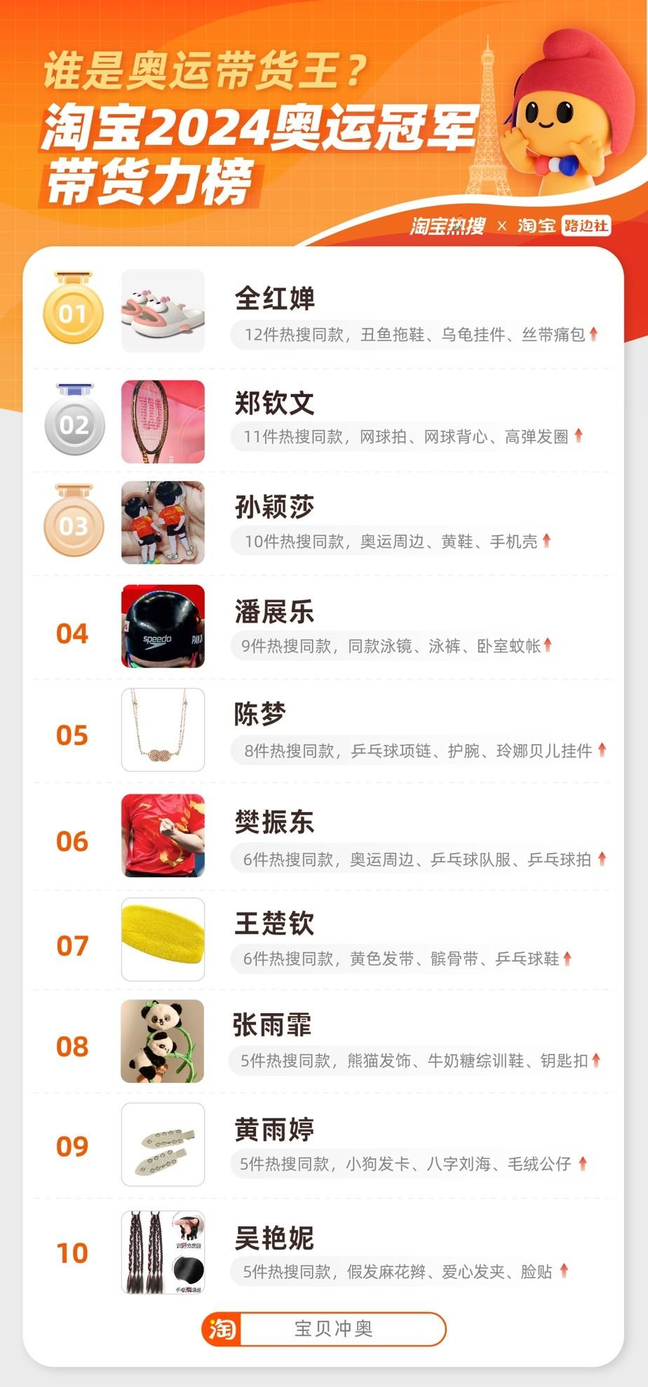 奥运冠军带货力榜_奥运同款淘宝热搜_淘宝带货数据查询平台官网