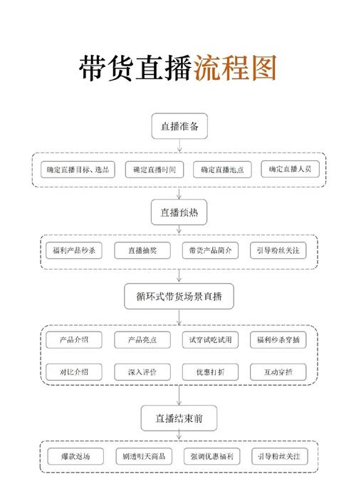 新手小红书直播带货攻略，从选品到售后全流程解析