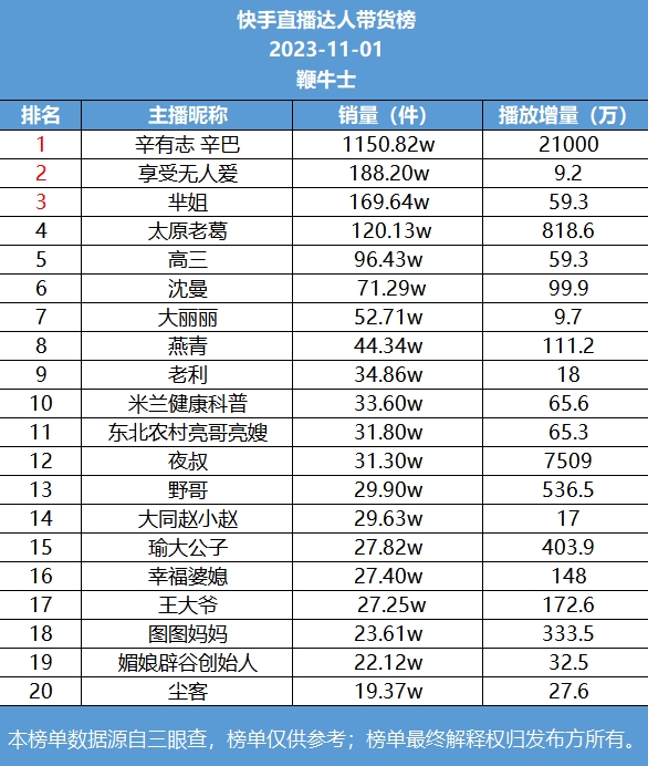 抖音达人带货排行榜_鞭牛士直播带货日榜_抖音出名的带货主播有哪些