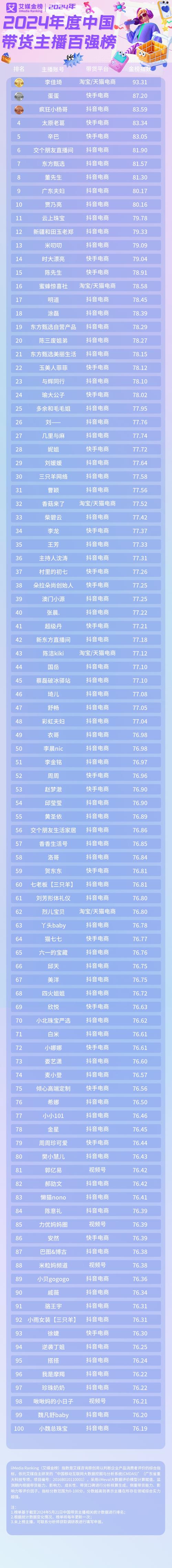 抖音带货主播最新百强榜出炉，该信谁？这份避坑指南请收好