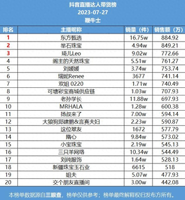 抖音出名的带货主播有哪些_鞭牛士直播带货日榜_抖音达人带货交易量排行