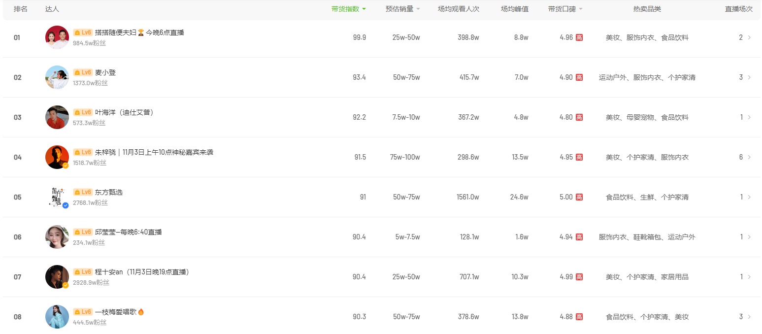 搭搭随便夫妇GMV分析_抖音带货榜单怎么看_抖音带货榜第一