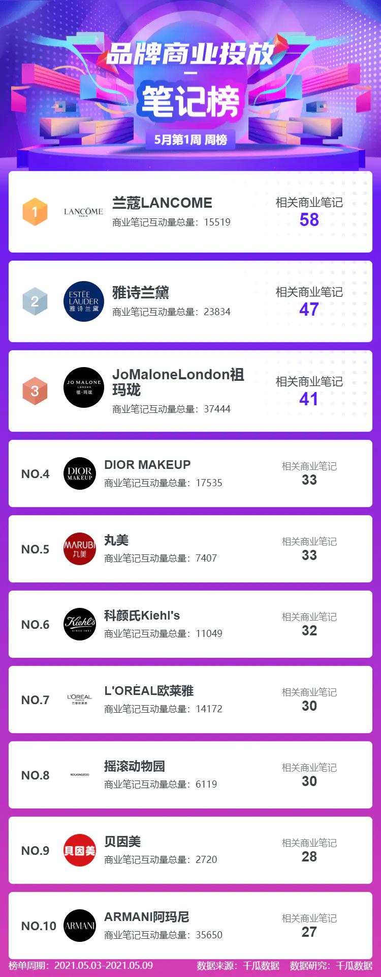 小红书带货主播排名前十_小红书榜单 千瓜数据 商业底线