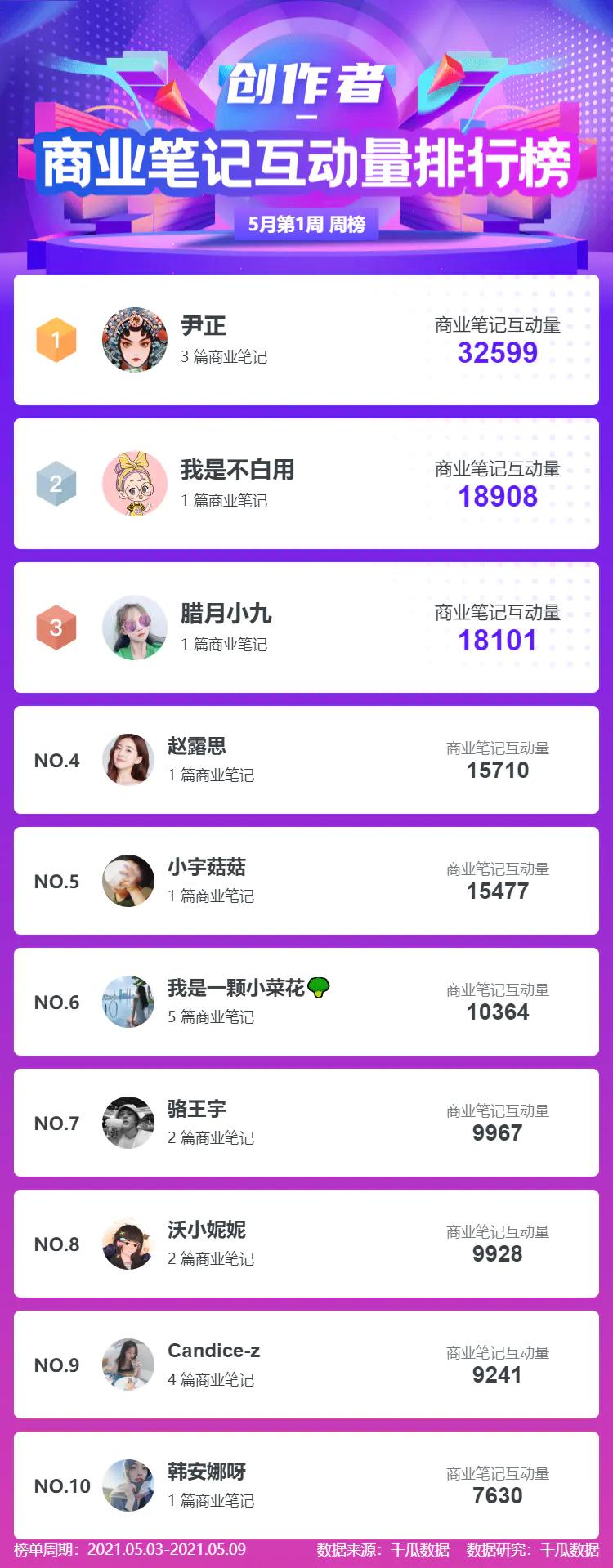小红书带货主播排名前十_小红书榜单 千瓜数据 商业底线