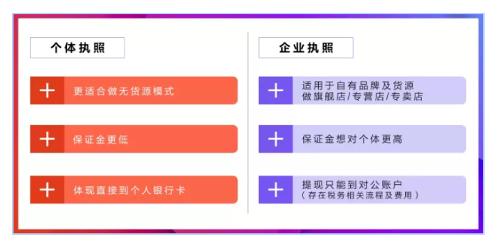 个体户企业执照选择_淘宝达人需要交保证金吗_开通抖音小店营业执照办理