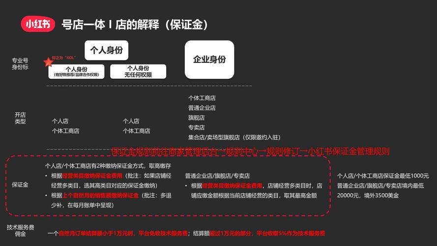 小红书商城开店指南！从账号升级到运营推广，一文全搞定