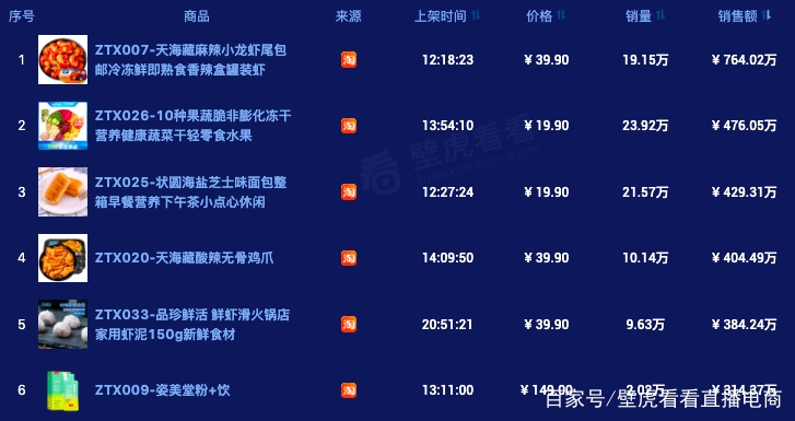 快手直播带货周榜分析_辛选主播带货数据_快手带货数据怎么看