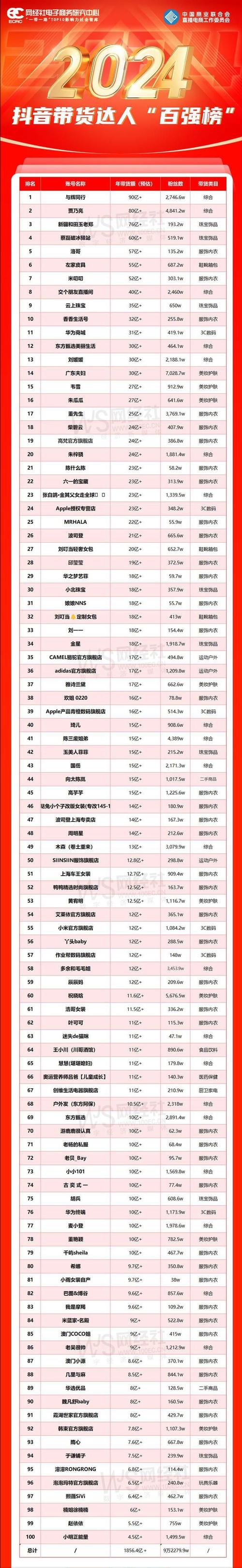 直播带货网红排名_短视频直播电商变现模式_抖音十大带货主播排行榜